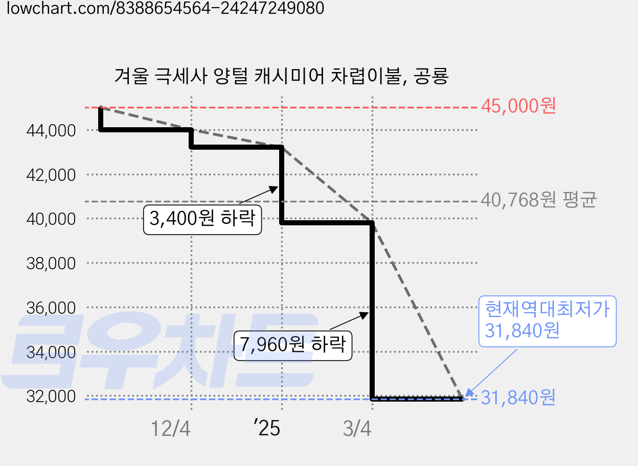 겨울 극세사 양털 캐시미어 차렵이불, 공룡 가격 변동 차트, 현재가 31,840원, 역대최저가