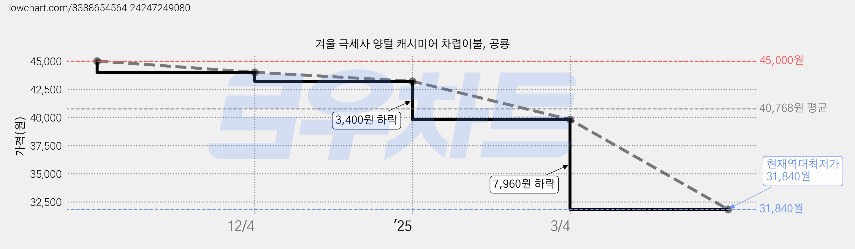 겨울 극세사 양털 캐시미어 차렵이불, 공룡 가격 변동 차트, 현재가 31,840원, 역대최저가