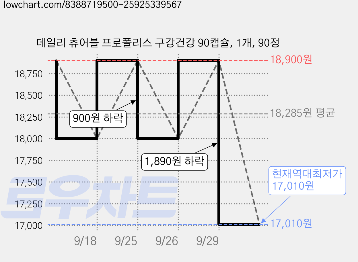 데일리 츄어블 프로폴리스 구강건강 90캡슐, 1개, 90정 가격 변동 차트, 현재가 17,010원, 역대최저가
