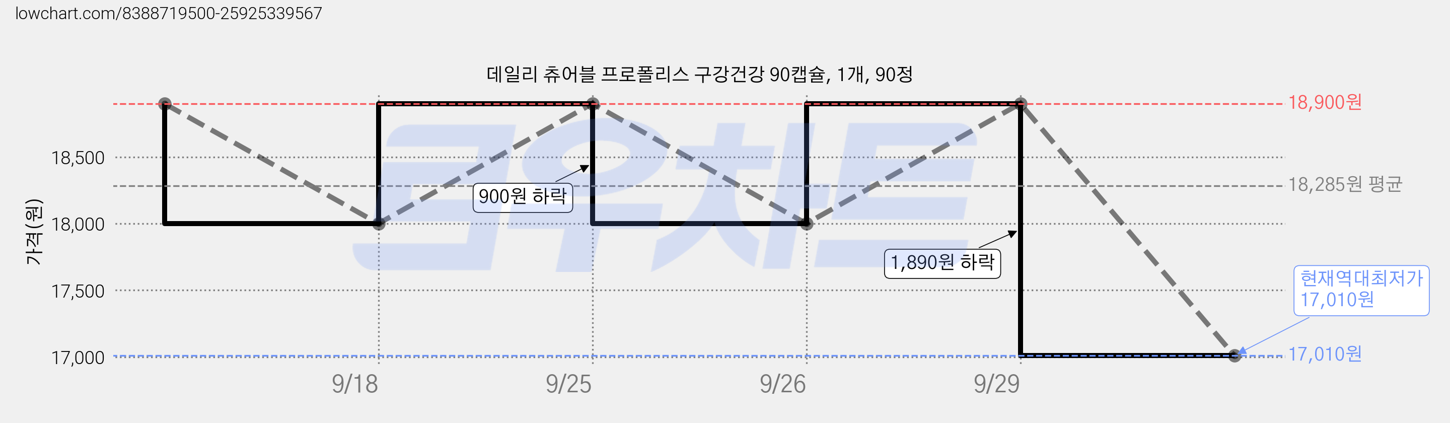 데일리 츄어블 프로폴리스 구강건강 90캡슐, 1개, 90정 가격 변동 차트, 현재가 17,010원, 역대최저가