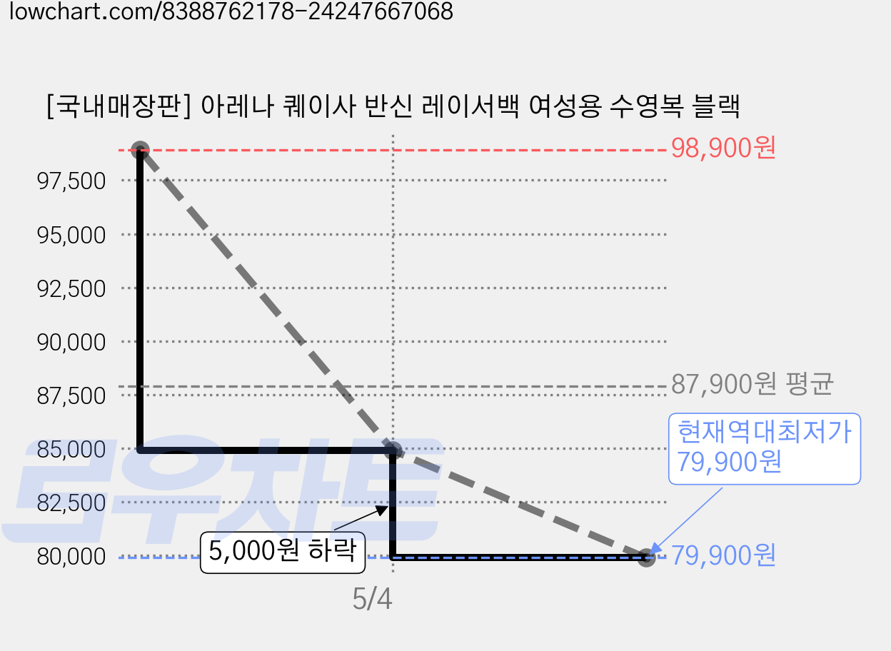 [국내매장판] 아레나 퀘이사 반신 레이서백 여성용 수영복 블랙 가격 변동 차트, 현재가 79,900원, 역대최저가