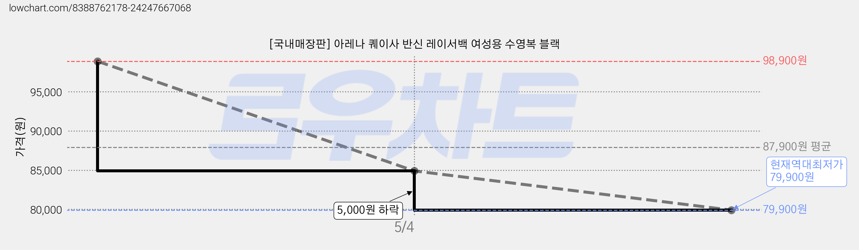[국내매장판] 아레나 퀘이사 반신 레이서백 여성용 수영복 블랙 가격 변동 차트, 현재가 79,900원, 역대최저가