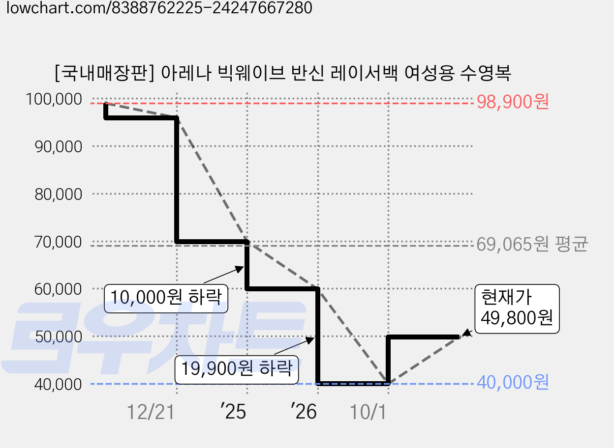 [국내매장판] 아레나 빅웨이브 반신 레이서백 여성용 수영복 가격 변동 차트, 현재가 40,000원, 역대최저가