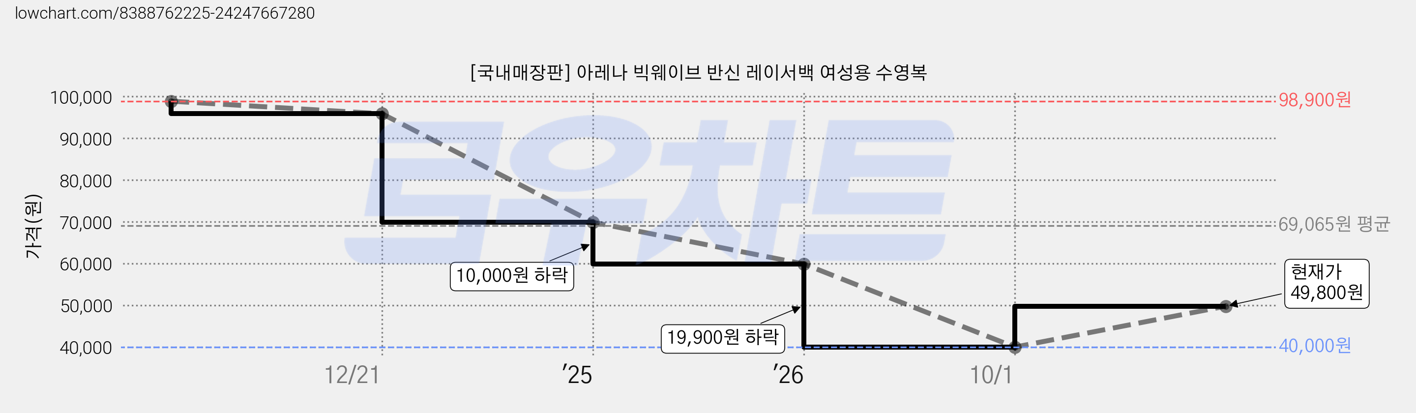 [국내매장판] 아레나 빅웨이브 반신 레이서백 여성용 수영복 가격 변동 차트, 현재가 40,000원, 역대최저가