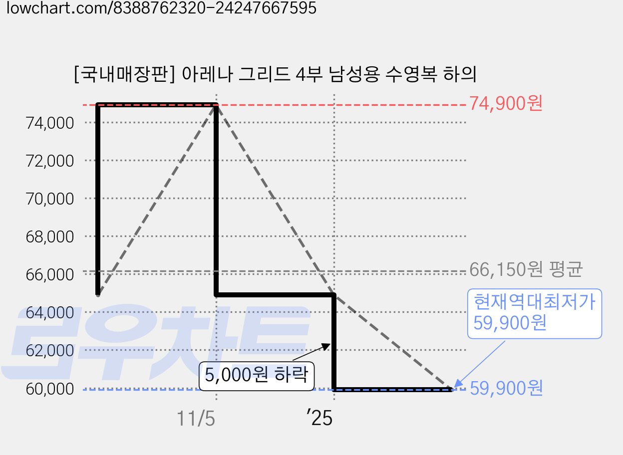 [국내매장판] 아레나 그리드 4부 남성용 수영복 하의 가격 변동 차트, 현재가 59,900원, 역대최저가
