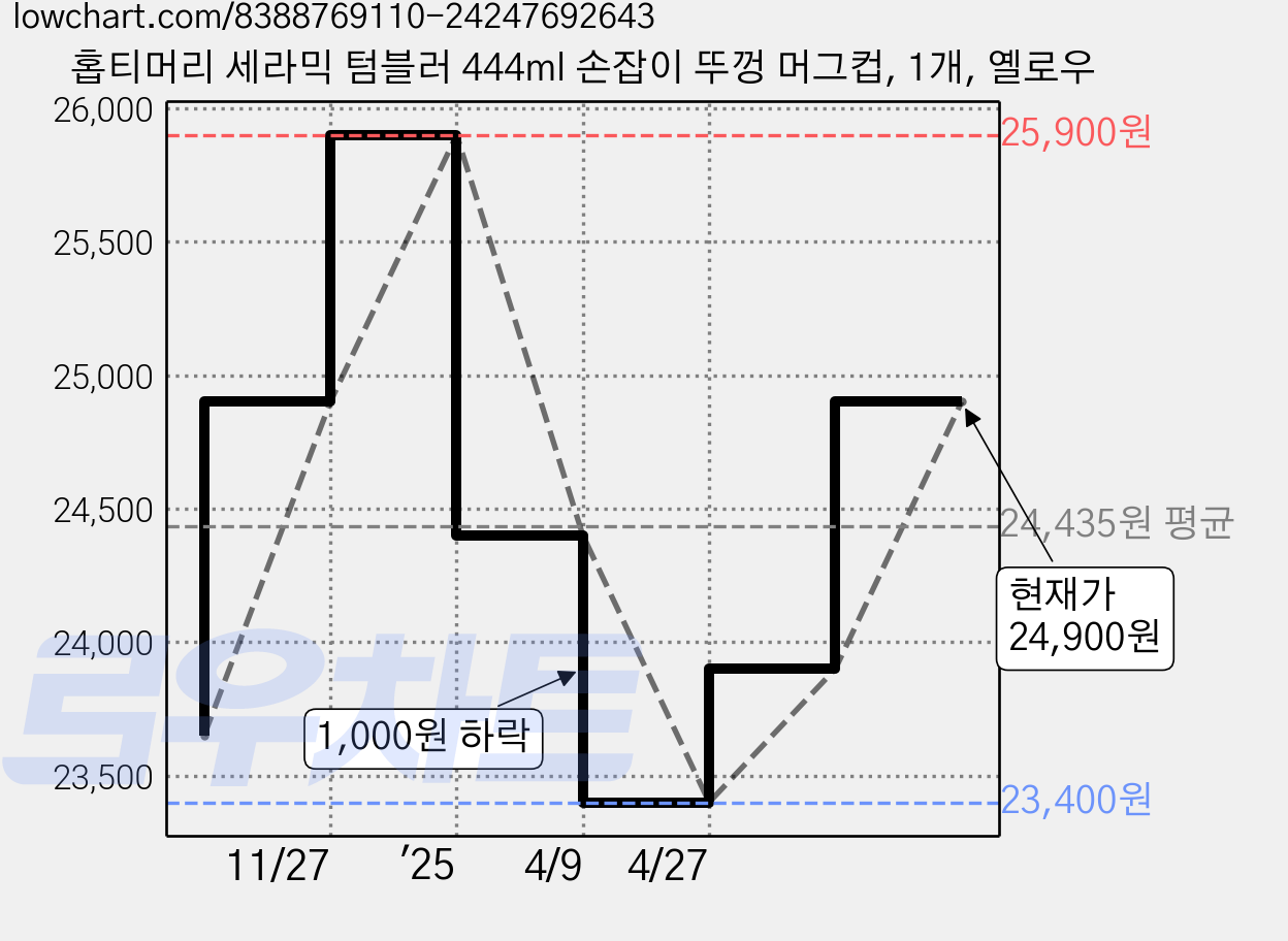 홉티머리 세라믹 텀블러 444ml 손잡이 뚜껑 머그컵, 1개, 옐로우 가격 변동 차트, 현재가 24,900원, 관측 최저가 23,400원