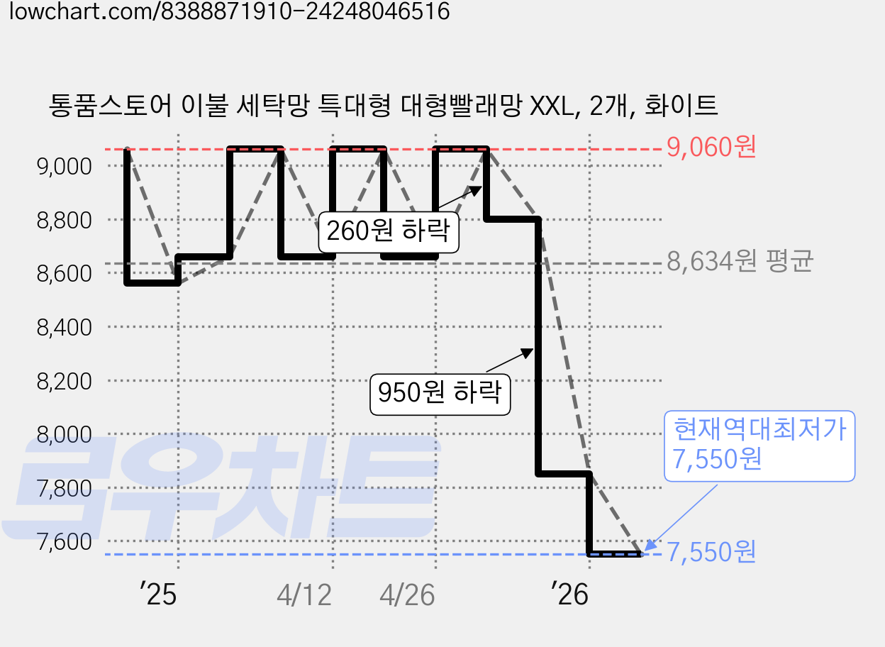 통품스토어 이불 세탁망 특대형 대형빨래망 XXL, 2개, 화이트 가격 변동 차트, 현재가 7,550원, 역대최저가