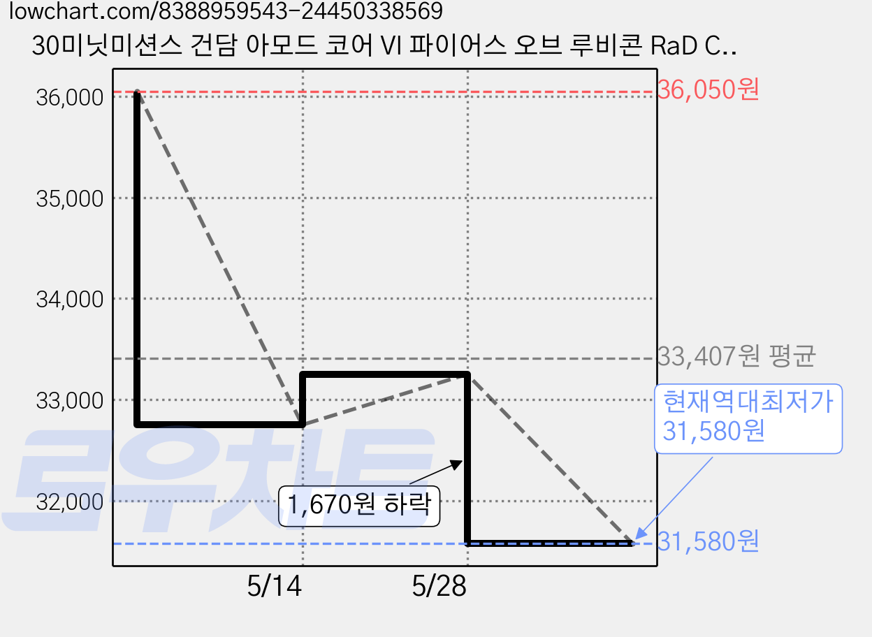 30미닛미션스 건담 아모드 코어 VI 파이어스 오브 루비콘 RaD CC-2000 오비터 나이트폴, 1개 가격 변동 차트, 현재가 31,580원, 역대최저가