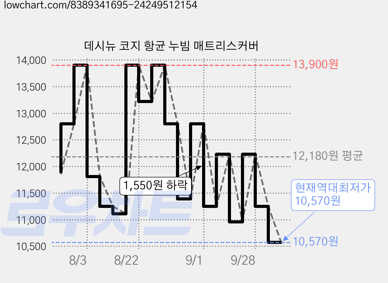 데시뉴 코지 항균 누빔 매트리스커버 가격 변동 차트, 현재가 10,570원, 역대최저가