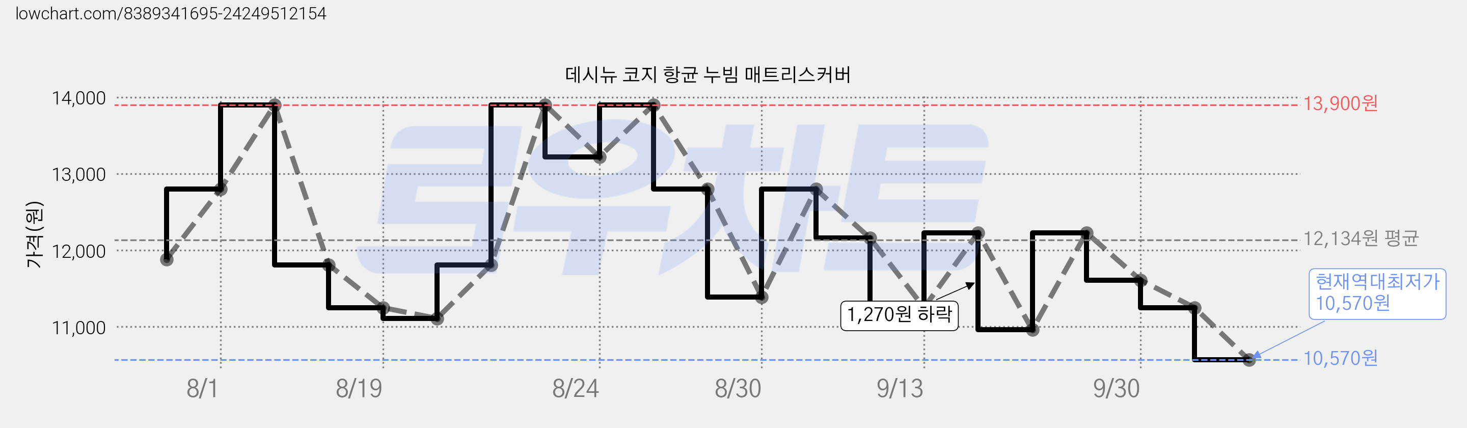 데시뉴 코지 항균 누빔 매트리스커버 가격 변동 차트, 현재가 10,570원, 역대최저가
