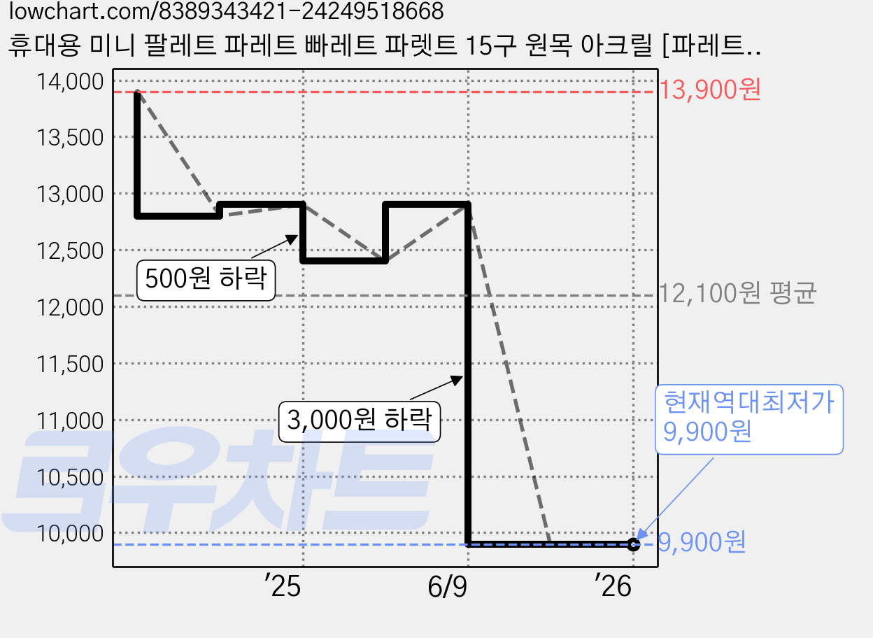 휴대용 미니 팔레트 파레트 빠레트 파렛트 15구 원목 아크릴 [파레트+클립+붓], 15구 원목+클립, 1개 가격 변동 차트, 현재가 9,900원, 역대최저가