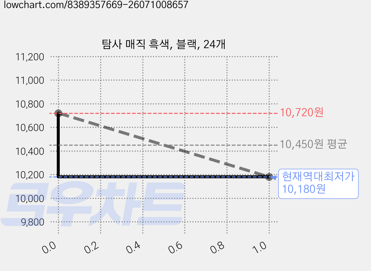 탐사 매직 흑색, 블랙, 24개 가격 변동 차트, 현재가 10,180원, 역대최저가