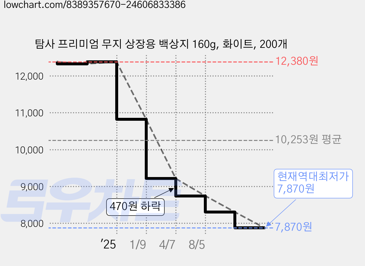 탐사 프리미엄 무지 상장용 백상지 160g, 화이트, 200개 가격 변동 차트, 현재가 7,870원, 역대최저가