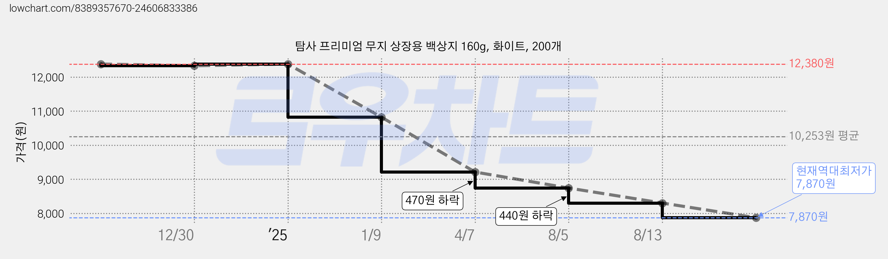 탐사 프리미엄 무지 상장용 백상지 160g, 화이트, 200개 가격 변동 차트, 현재가 7,870원, 역대최저가