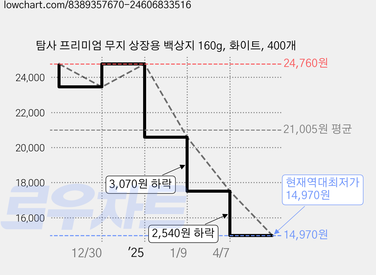 탐사 프리미엄 무지 상장용 백상지 160g, 화이트, 400개 가격 변동 차트, 현재가 14,970원, 역대최저가
