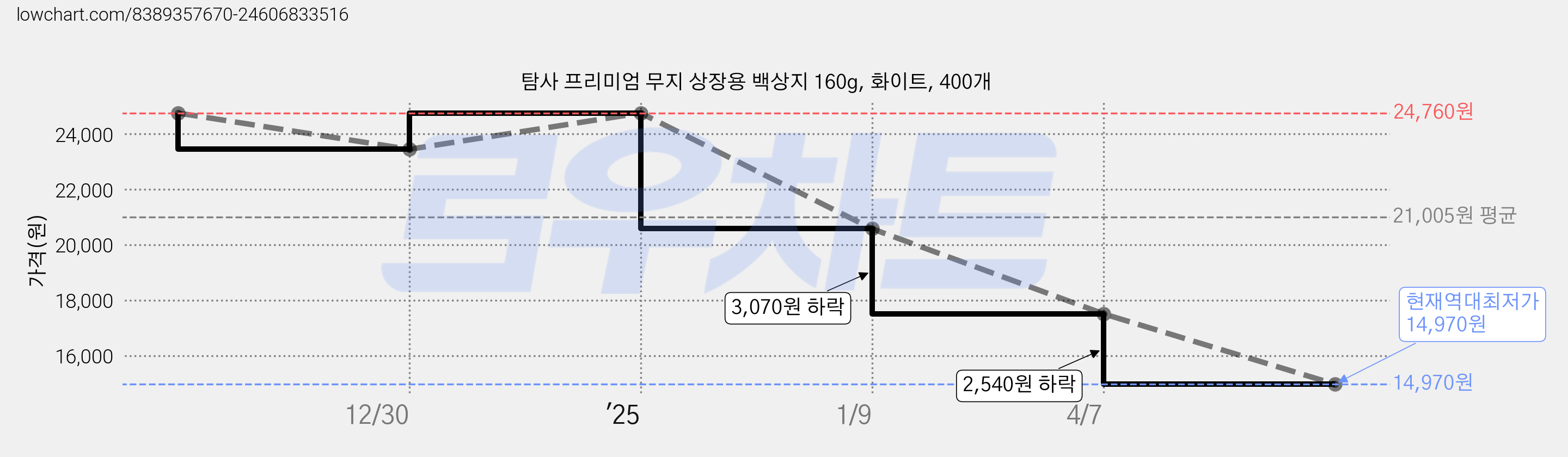탐사 프리미엄 무지 상장용 백상지 160g, 화이트, 400개 가격 변동 차트, 현재가 14,970원, 역대최저가