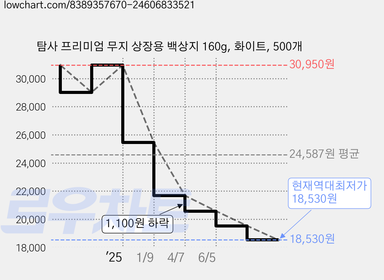 탐사 프리미엄 무지 상장용 백상지 160g, 화이트, 500개 가격 변동 차트, 현재가 18,530원, 역대최저가