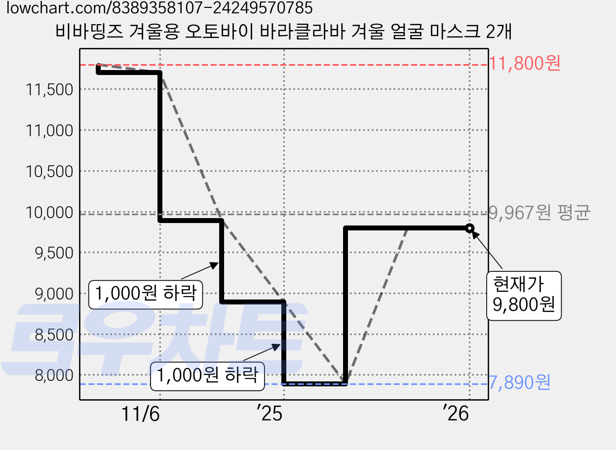 비바띵즈 겨울용 오토바이 바라클라바 겨울 얼굴 마스크 2개 가격 변동 차트, 현재가 9,800원, 관측 최저가 7,890원