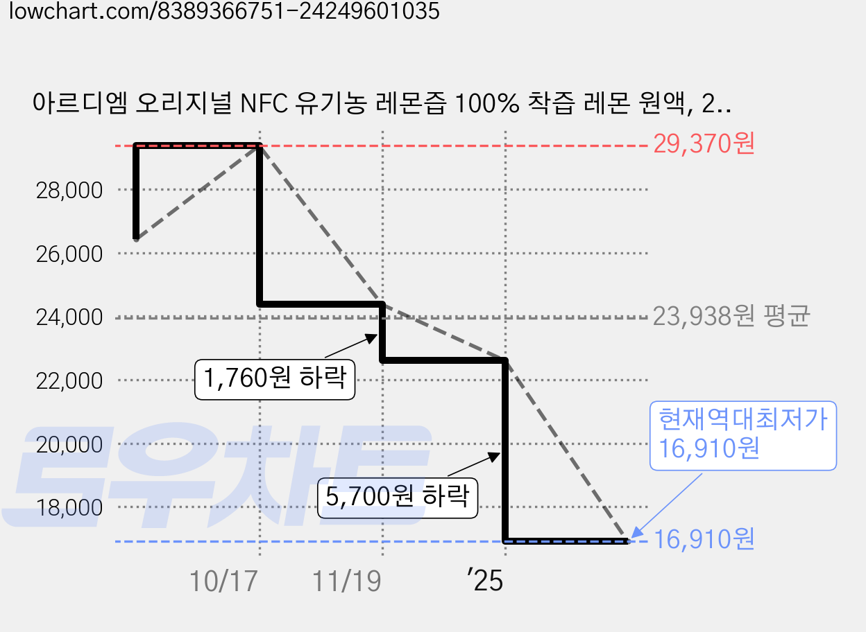 아르디엠 오리지널 NFC 유기농 레몬즙 100% 착즙 레몬 원액, 280g, 5개 가격 변동 차트, 현재가 16,910원, 역대최저가