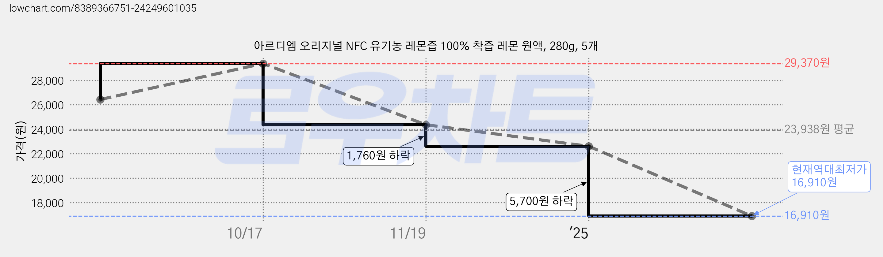 아르디엠 오리지널 NFC 유기농 레몬즙 100% 착즙 레몬 원액, 280g, 5개 가격 변동 차트, 현재가 16,910원, 역대최저가