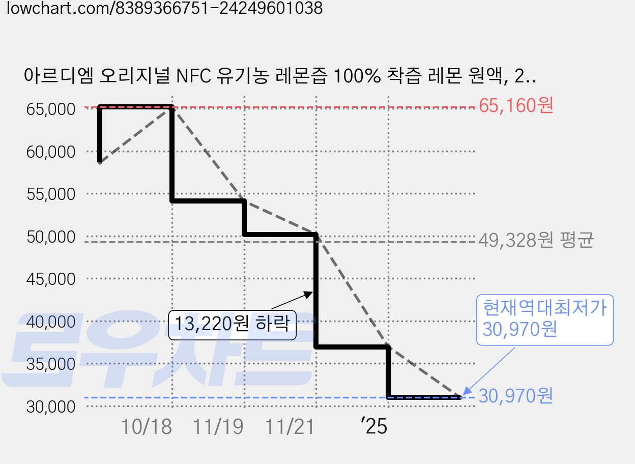 아르디엠 오리지널 NFC 유기농 레몬즙 100% 착즙 레몬 원액, 280g, 12개 가격 변동 차트, 현재가 30,970원, 역대최저가