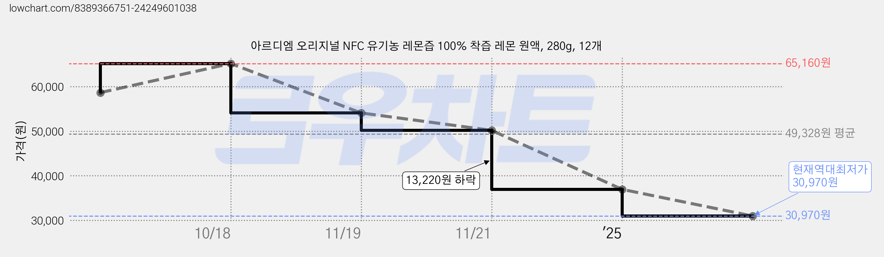 아르디엠 오리지널 NFC 유기농 레몬즙 100% 착즙 레몬 원액, 280g, 12개 가격 변동 차트, 현재가 30,970원, 역대최저가