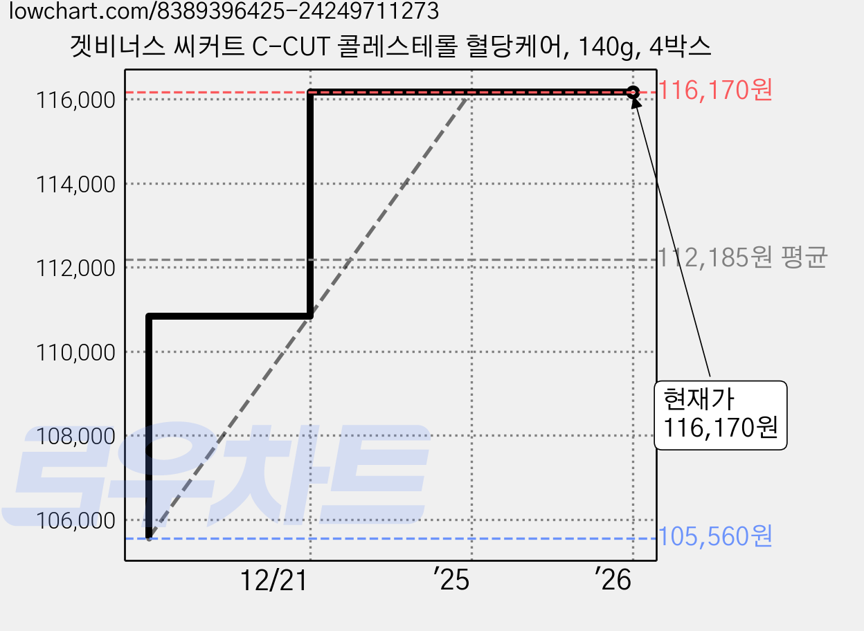 겟비너스 씨커트 C-CUT 콜레스테롤 혈당케어, 140g, 4박스 가격 변동 차트, 현재가 116,170원, 관측 최저가 105,560원