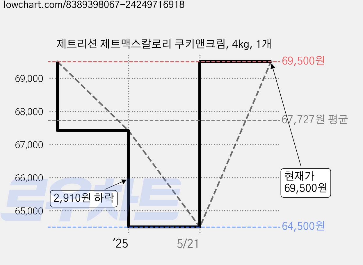 제트리션 제트맥스칼로리 쿠키앤크림, 4kg, 1개 가격 변동 차트, 현재가 69,500원, 관측 최저가 64,500원