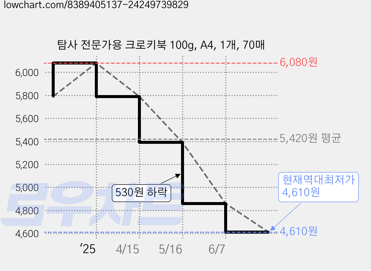 탐사 전문가용 크로키북 100g, A4, 1개, 70매 가격 변동 차트, 현재가 4,610원, 역대최저가