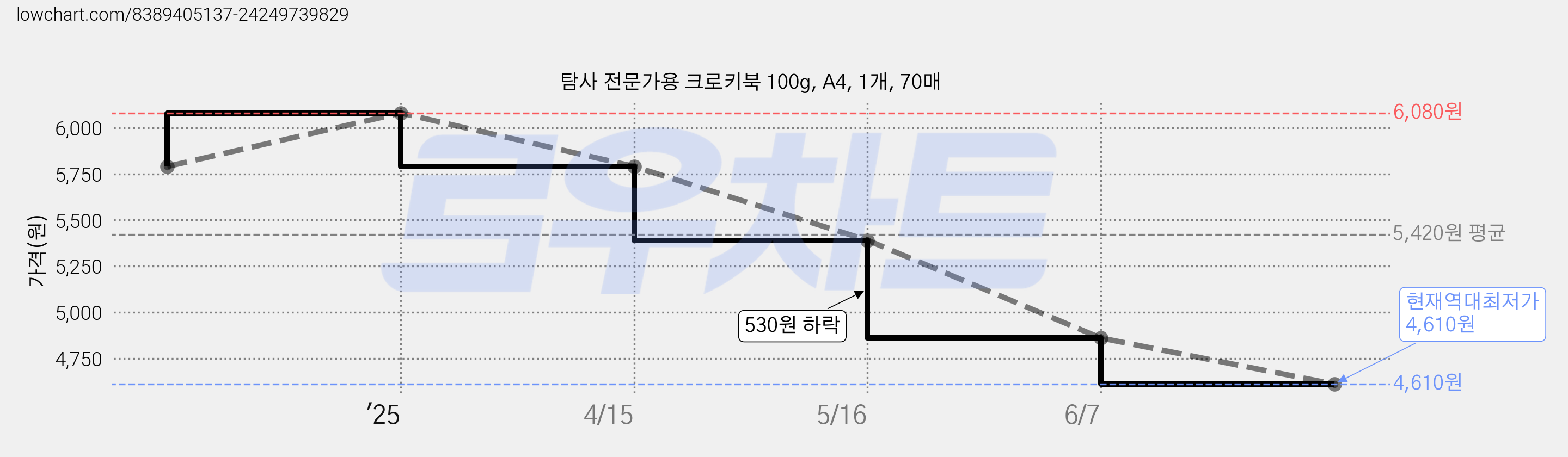 탐사 전문가용 크로키북 100g, A4, 1개, 70매 가격 변동 차트, 현재가 4,610원, 역대최저가