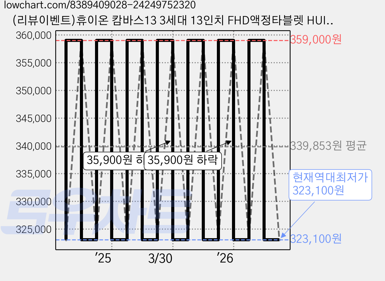 (리뷰이벤트)휴이온 캄바스13 3세대 13인치 FHD액정타블렛 HUION KAMVAS 13 Gen3, 단품, 단품 가격 변동 차트, 현재가 323,100원, 역대최저가