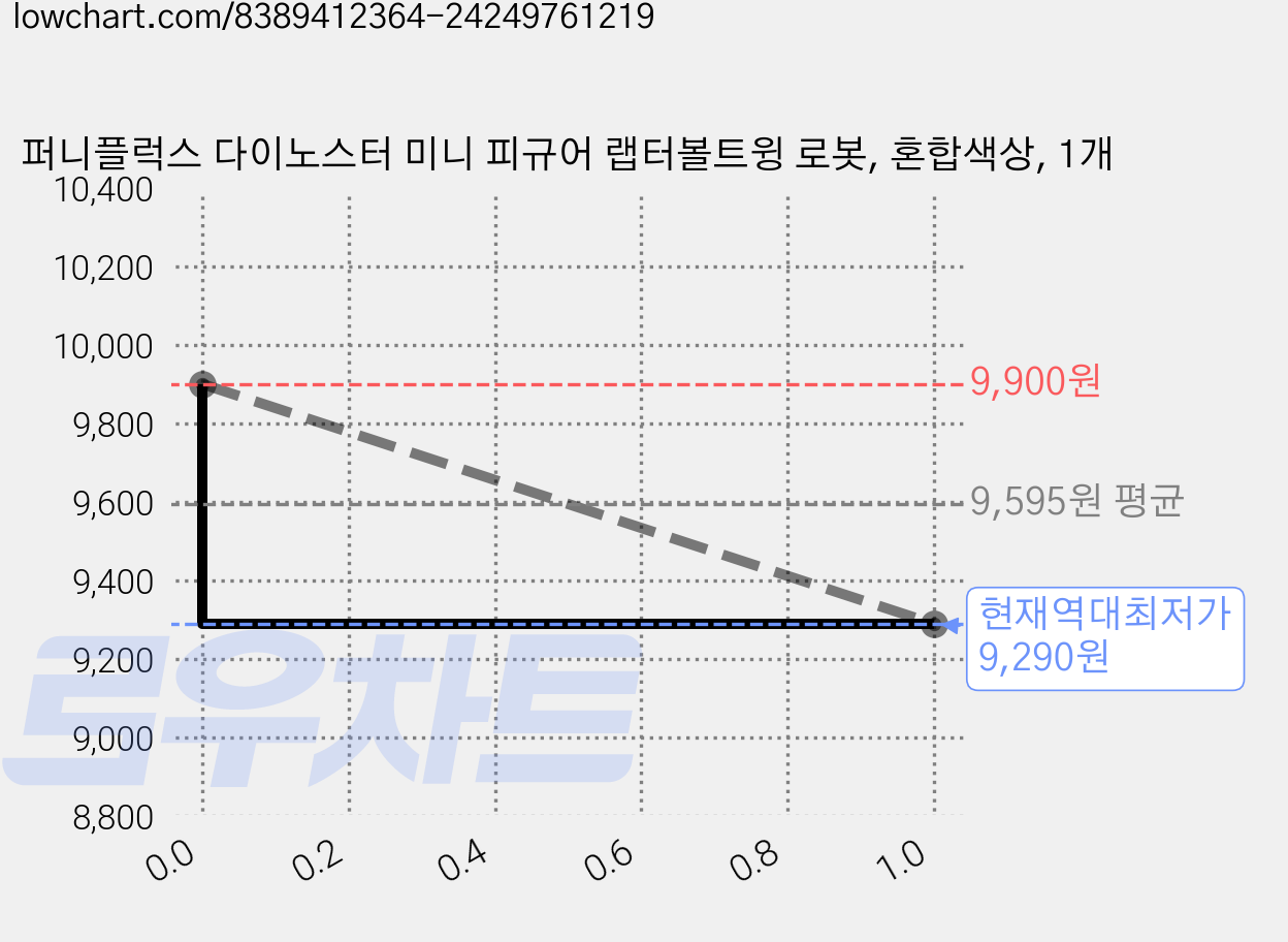 퍼니플럭스 다이노스터 미니 피규어 랩터볼트윙 로봇, 혼합색상, 1개 가격 변동 차트, 현재가 9,290원, 역대최저가