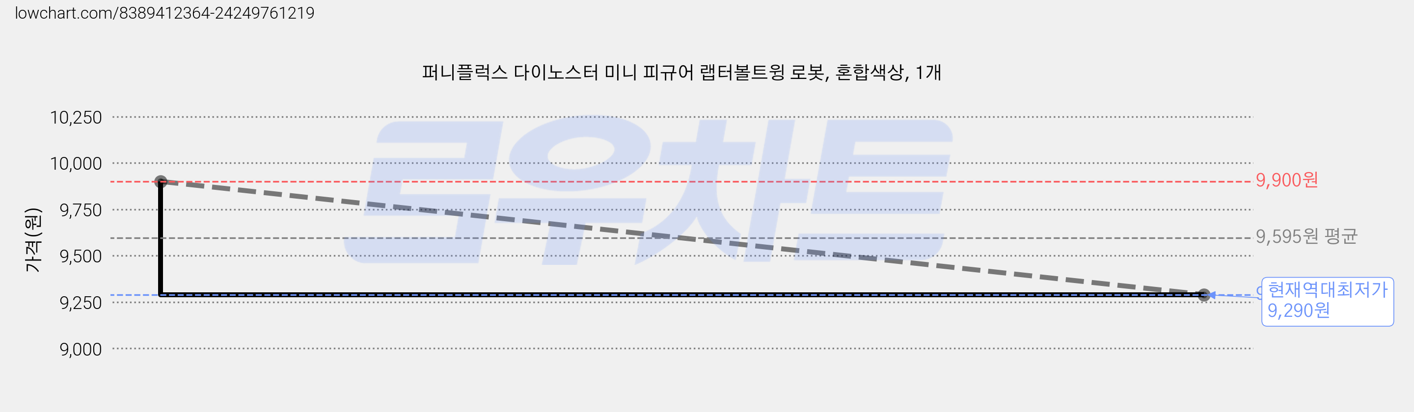 퍼니플럭스 다이노스터 미니 피규어 랩터볼트윙 로봇, 혼합색상, 1개 가격 변동 차트, 현재가 9,290원, 역대최저가