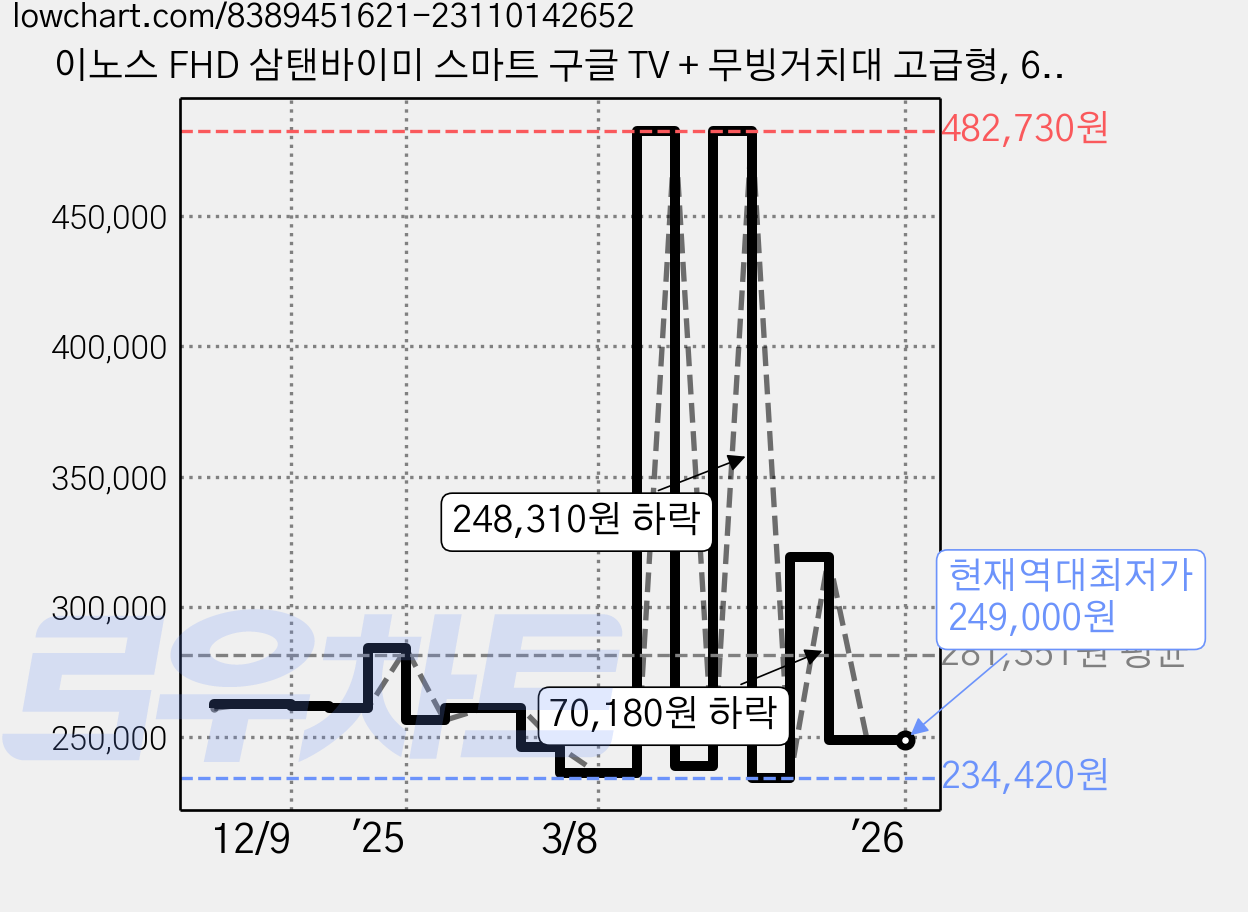 이노스 FHD 삼탠바이미 스마트 구글 TV + 무빙거치대 고급형, 60.3cm(24인치), FS-22, 스탠드형, 고객직접설치 가격 변동 차트, 현재가 249,000원, 역대최저가