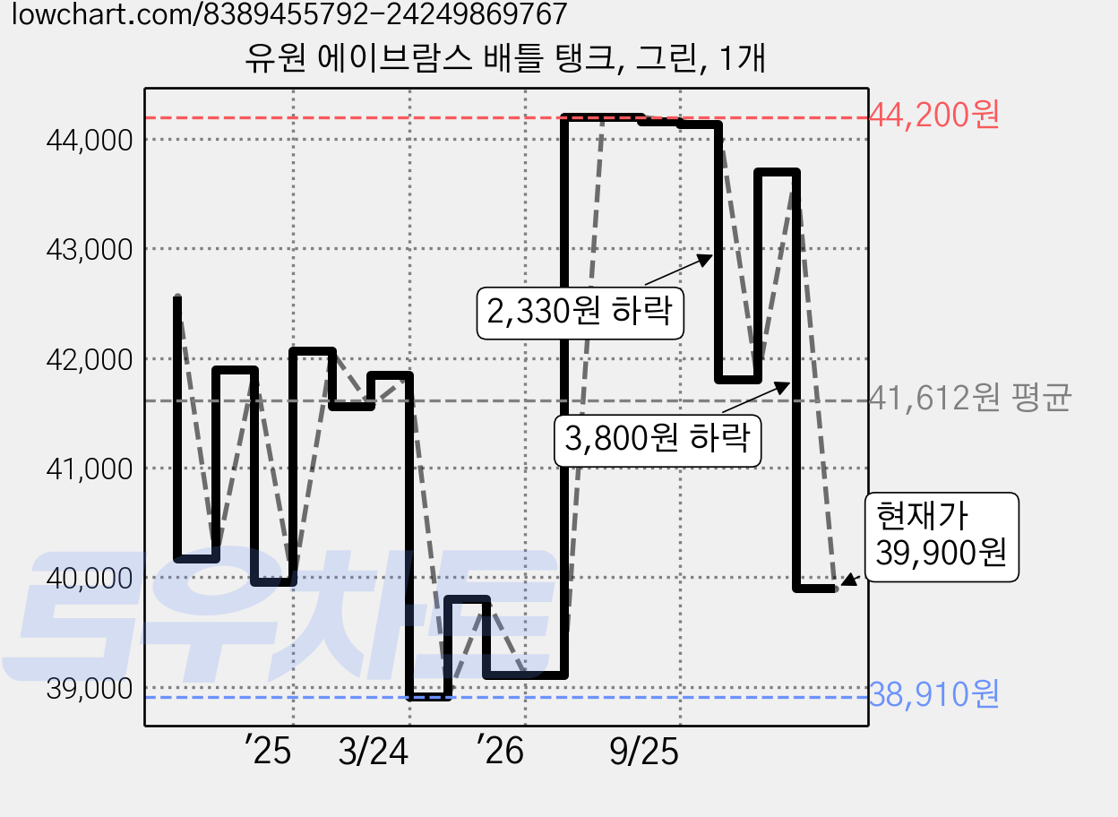 유원 에이브람스 배틀 탱크, 그린, 1개 가격 변동 차트, 현재가 39,900원, 관측 최저가 38,910원