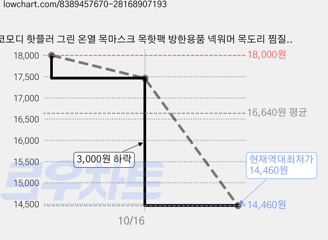코모디 핫플러 그린 온열 목마스크 목핫팩 방한용품 넥워머 목도리 찜질팩 1상자 3개입, 5박스 가격 변동 차트, 현재가 14,460원, 역대최저가