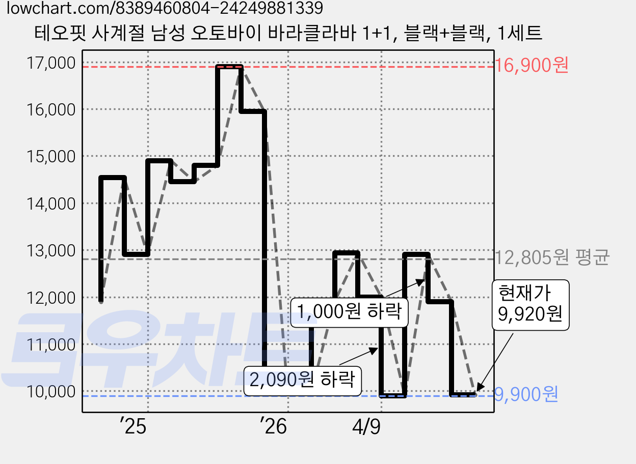 테오핏 사계절 남성 오토바이 바라클라바 1+1, 블랙+블랙, 1세트 가격 변동 차트, 현재가 9,920원, 관측 최저가 9,900원