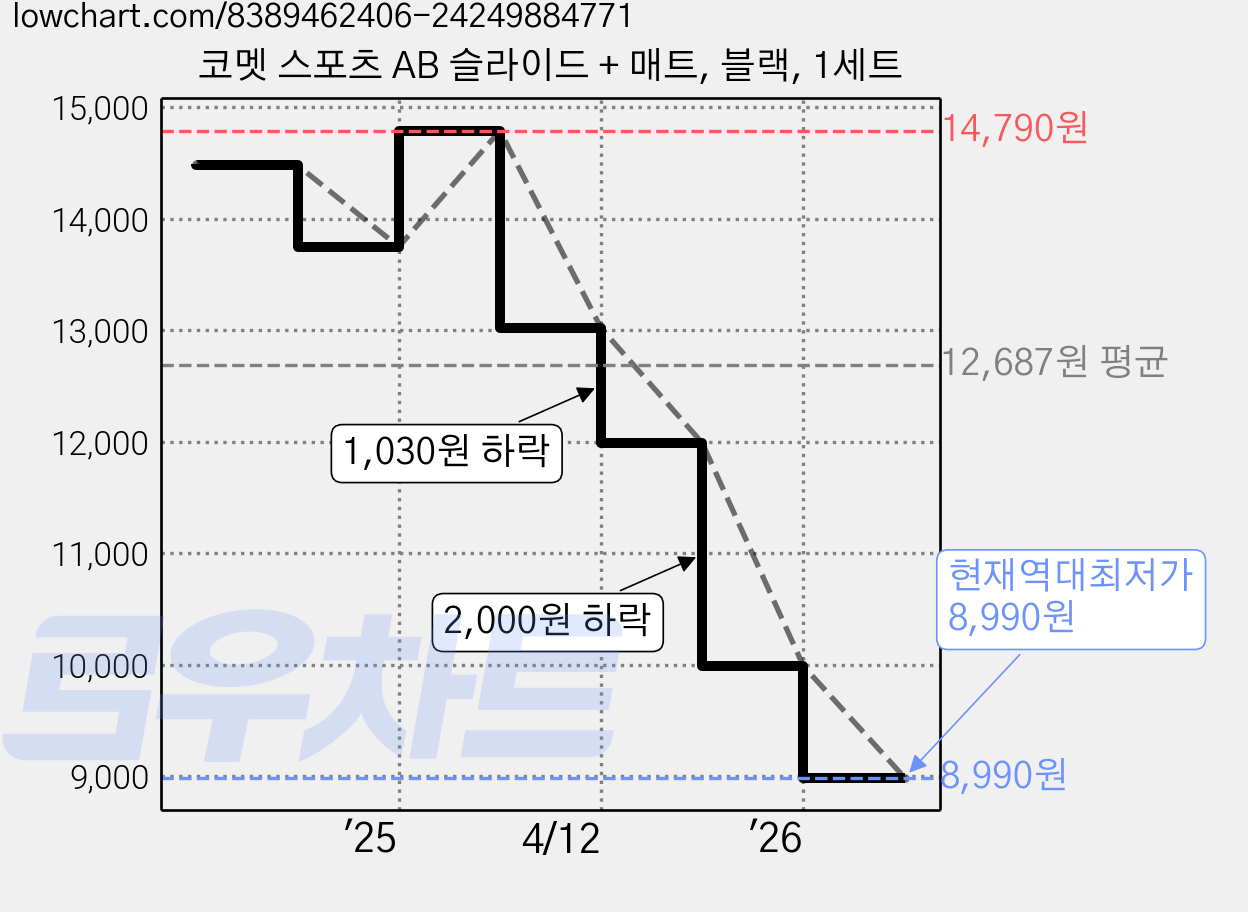 코멧 스포츠 AB 슬라이드 + 매트, 블랙, 1세트 가격 변동 차트, 현재가 8,990원, 역대최저가