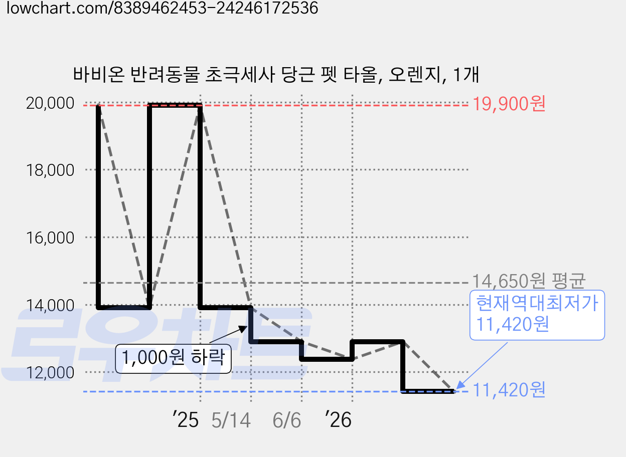 바비온 반려동물 초극세사 당근 펫 타올, 오렌지, 1개 가격 변동 차트, 현재가 11,420원, 역대최저가