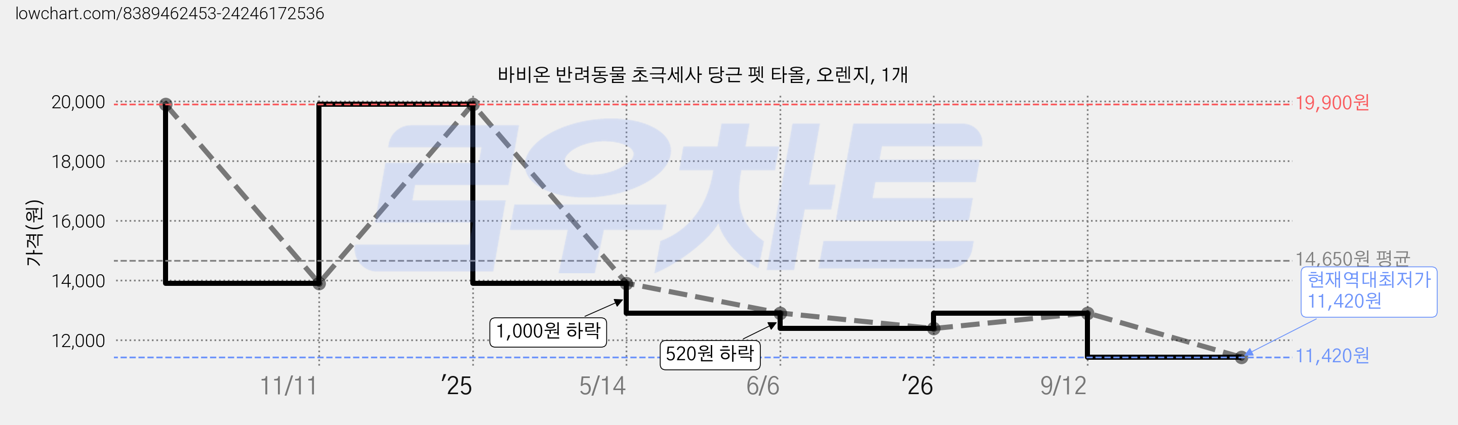 바비온 반려동물 초극세사 당근 펫 타올, 오렌지, 1개 가격 변동 차트, 현재가 11,420원, 역대최저가