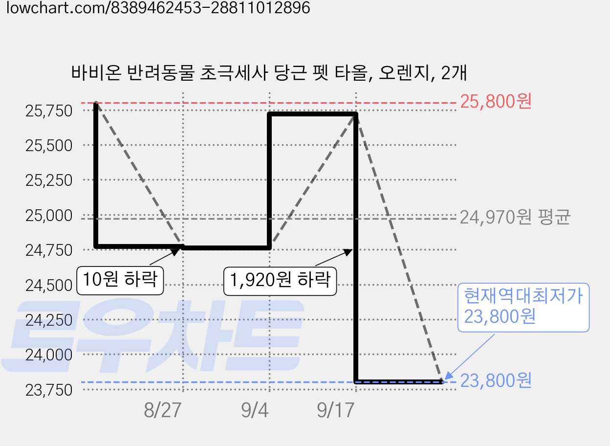 바비온 반려동물 초극세사 당근 펫 타올, 오렌지, 2개 가격 변동 차트, 현재가 23,800원, 역대최저가