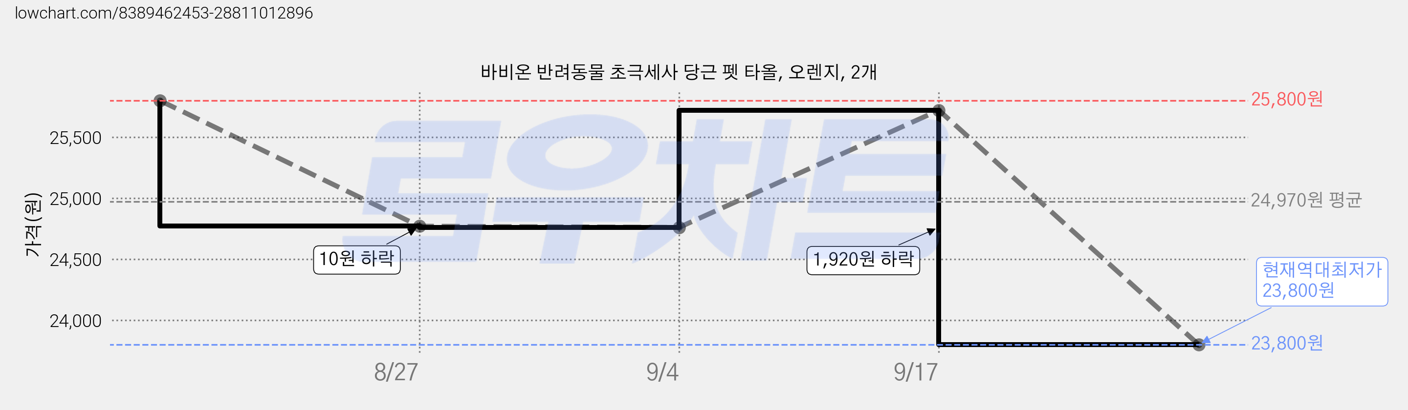 바비온 반려동물 초극세사 당근 펫 타올, 오렌지, 2개 가격 변동 차트, 현재가 23,800원, 역대최저가