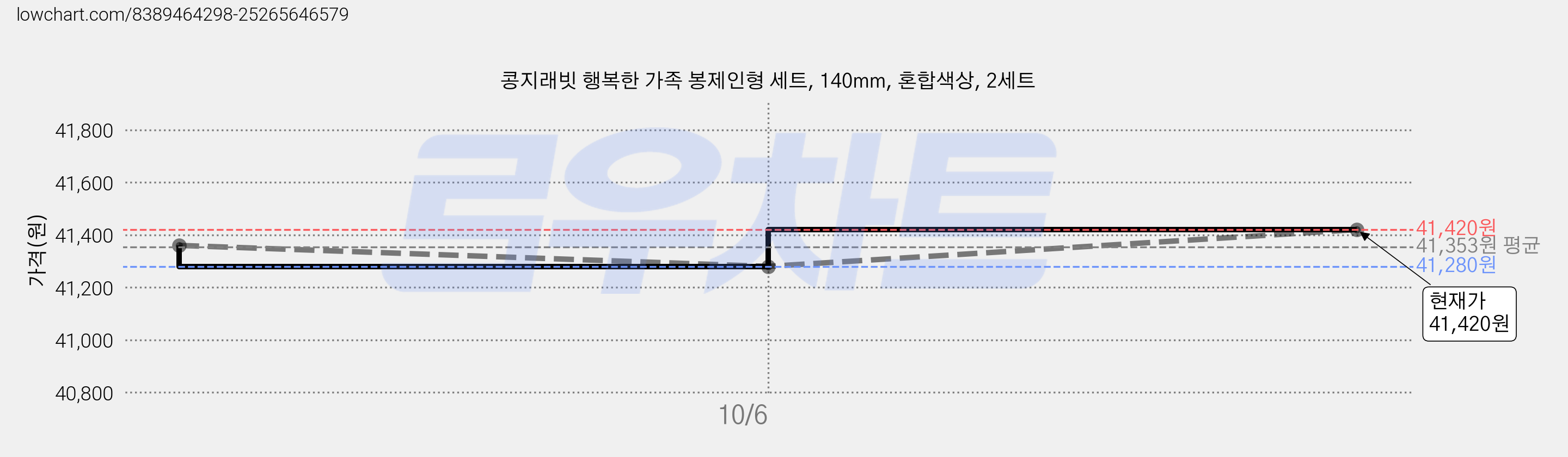 콩지래빗 행복한 가족 봉제인형 세트, 140mm, 혼합색상, 2세트 가격 변동 차트, 현재가 41,280원, 역대최저가