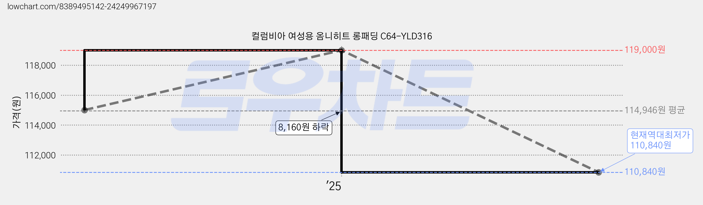 컬럼비아 여성용 옴니히트 롱패딩 C64-YLD316 가격 변동 차트, 현재가 110,840원, 역대최저가