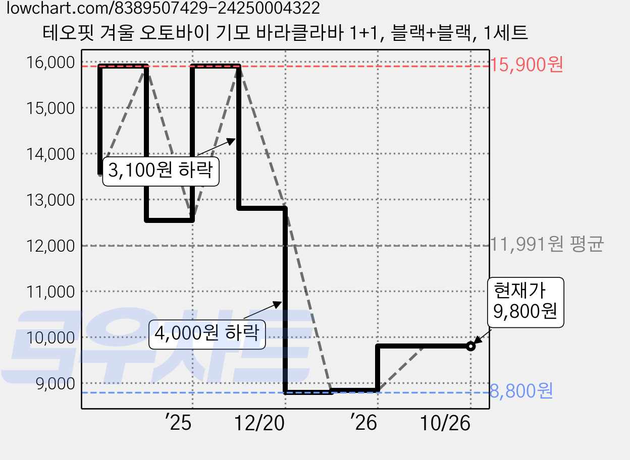 테오핏 겨울 오토바이 기모 바라클라바 1+1, 블랙+블랙, 1세트 가격 변동 차트, 현재가 9,800원, 관측 최저가 8,800원