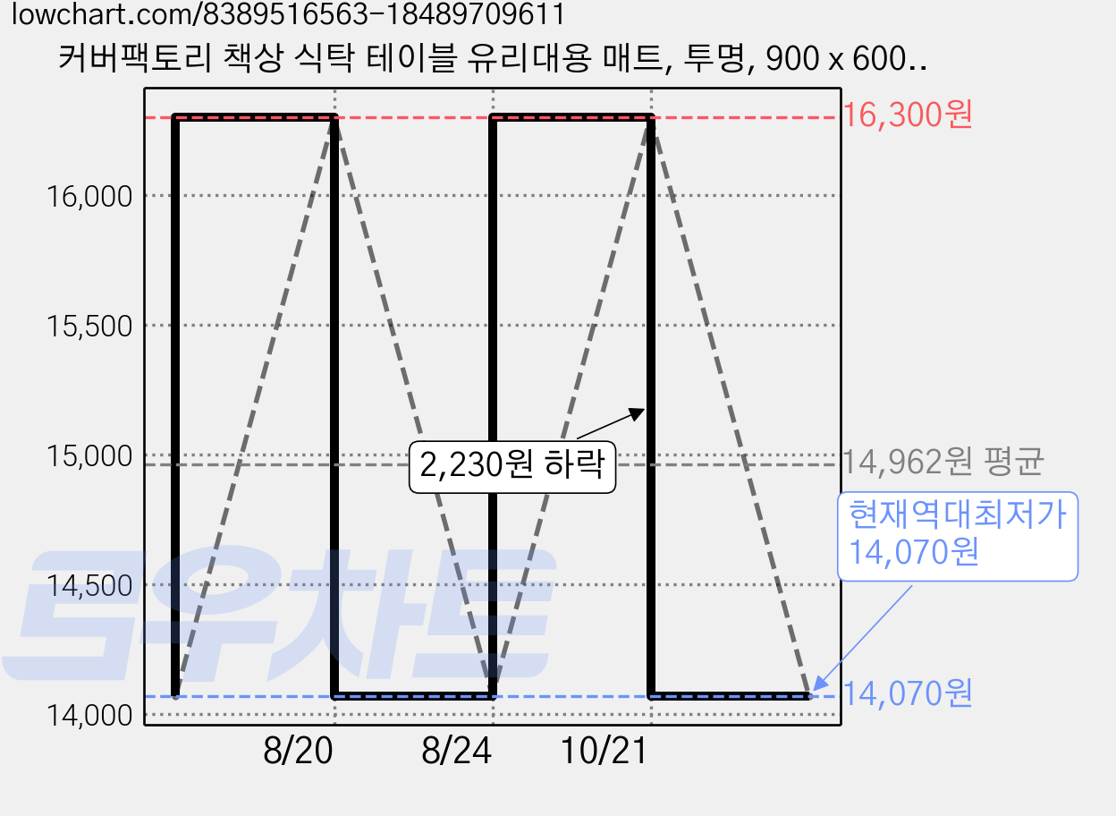 커버팩토리 책상 식탁 테이블 유리대용 매트, 투명, 900 x 600 x 2mm, 1개 가격 변동 차트, 현재가 14,070원, 역대최저가