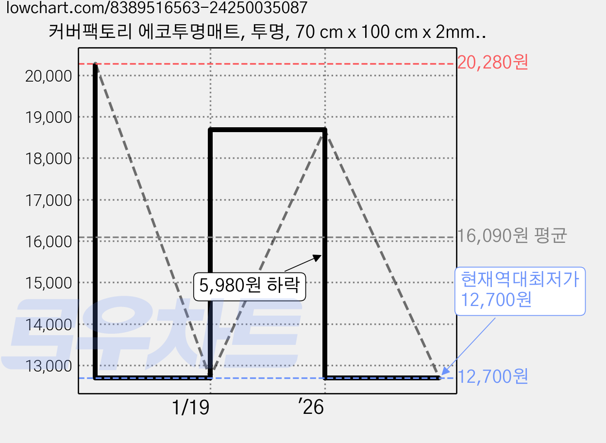 커버팩토리 에코투명매트, 투명, 70 cm x 100 cm x 2mm x 모서리 라운드 1.5 cm, 1개 가격 변동 차트, 현재가 12,700원, 역대최저가