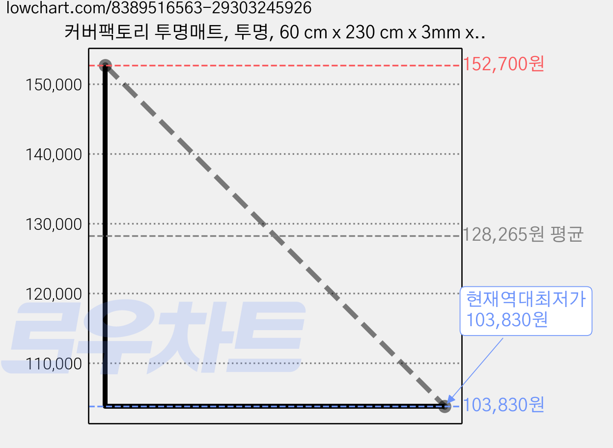 커버팩토리 투명매트, 투명, 60 cm x 230 cm x 3mm x 모서리 라운드 1.5 cm, 3개 가격 변동 차트, 현재가 103,830원, 역대최저가