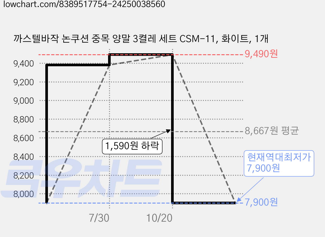 까스텔바작 논쿠션 중목 양말 3켤레 세트 CSM-11, 화이트, 1개 가격 변동 차트, 현재가 7,900원, 역대최저가