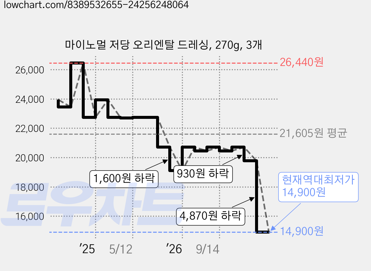 마이노멀 저당 오리엔탈 드레싱, 270g, 3개 가격 변동 차트, 현재가 14,900원, 역대최저가